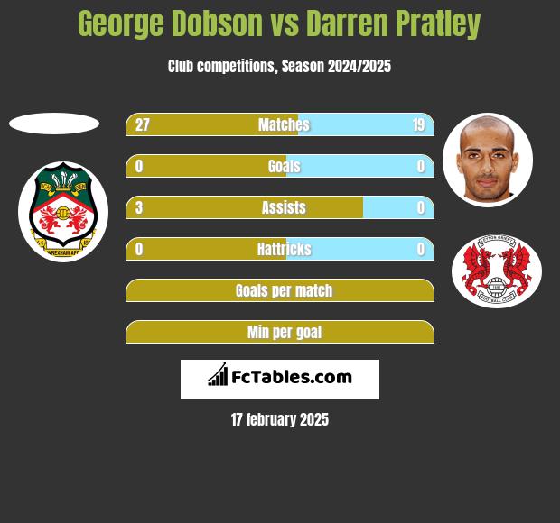 George Dobson vs Darren Pratley h2h player stats