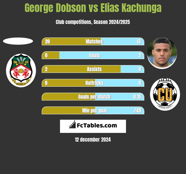 George Dobson vs Elias Kachunga h2h player stats