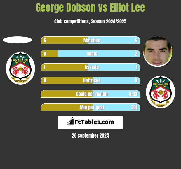 George Dobson vs Elliot Lee h2h player stats