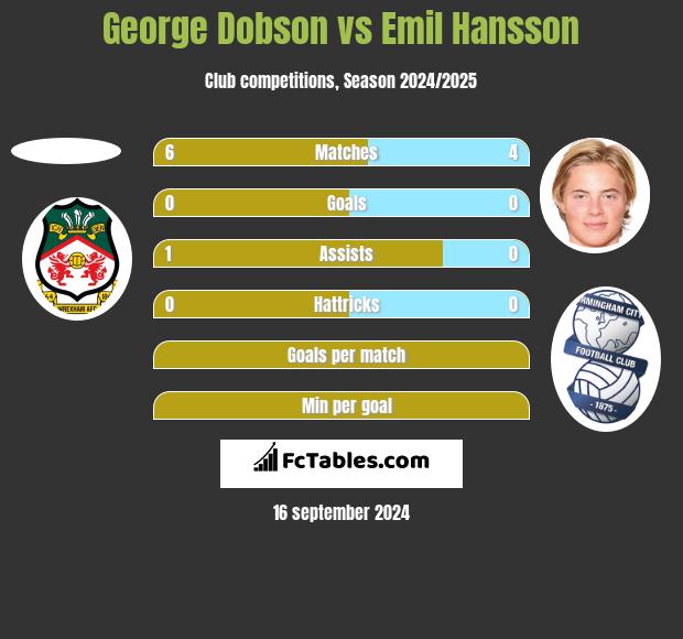 George Dobson vs Emil Hansson h2h player stats