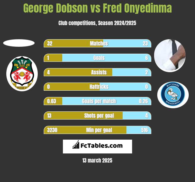 George Dobson vs Fred Onyedinma h2h player stats