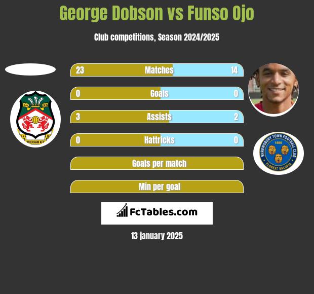 George Dobson vs Funso Ojo h2h player stats