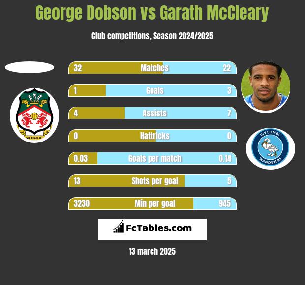 George Dobson vs Garath McCleary h2h player stats