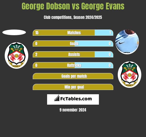 George Dobson vs George Evans h2h player stats