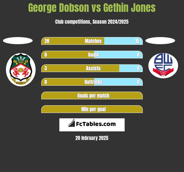 George Dobson vs Gethin Jones h2h player stats