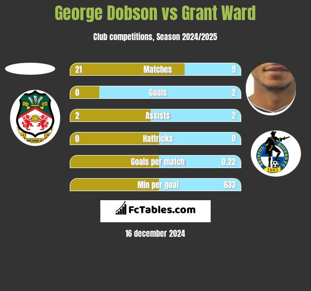 George Dobson vs Grant Ward h2h player stats