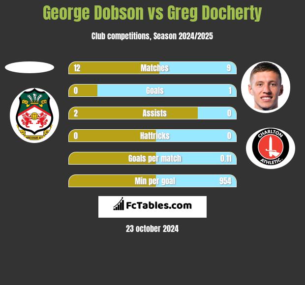 George Dobson vs Greg Docherty h2h player stats