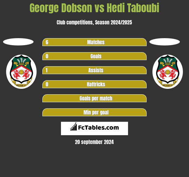 George Dobson vs Hedi Taboubi h2h player stats