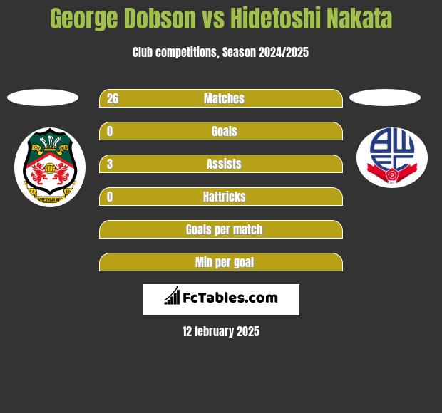 George Dobson vs Hidetoshi Nakata h2h player stats