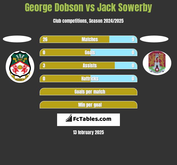 George Dobson vs Jack Sowerby h2h player stats