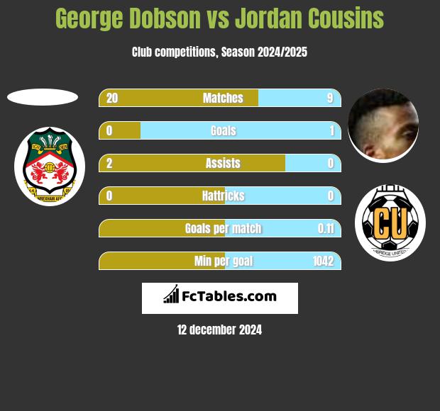 George Dobson vs Jordan Cousins h2h player stats