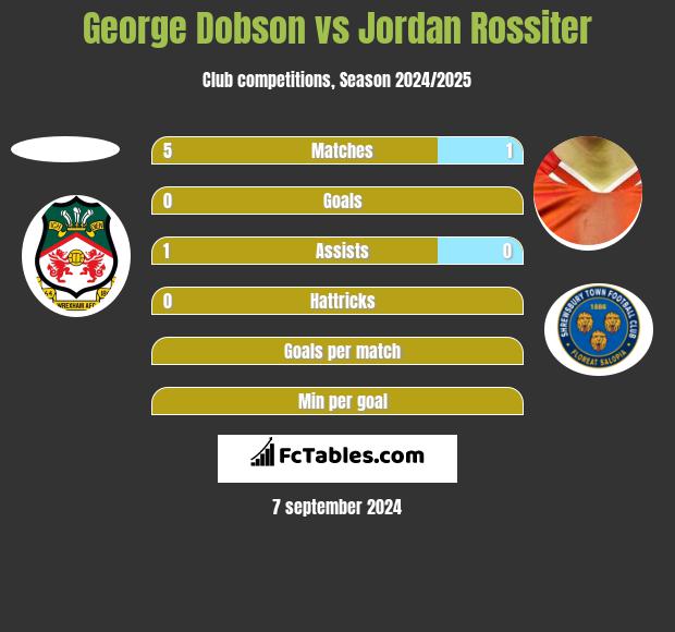 George Dobson vs Jordan Rossiter h2h player stats