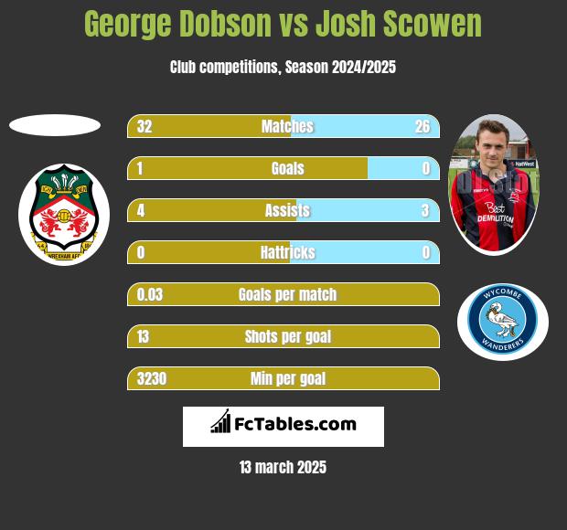 George Dobson vs Josh Scowen h2h player stats