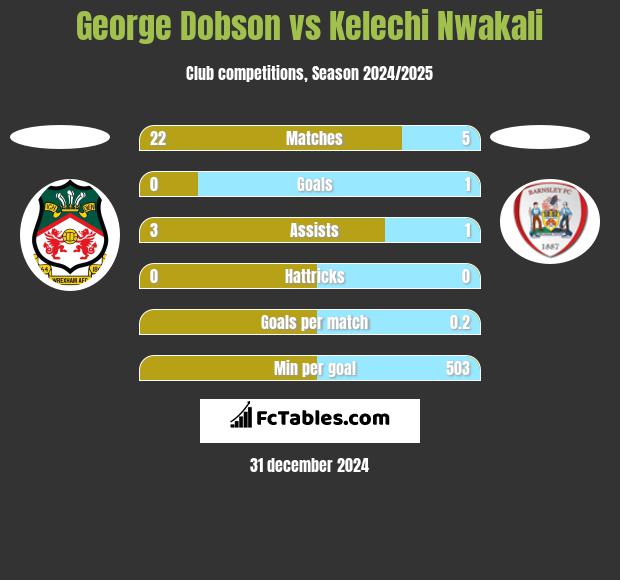 George Dobson vs Kelechi Nwakali h2h player stats