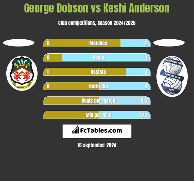 George Dobson vs Keshi Anderson h2h player stats