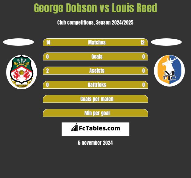 George Dobson vs Louis Reed h2h player stats