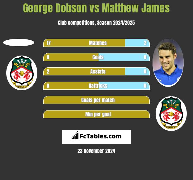 George Dobson vs Matthew James h2h player stats