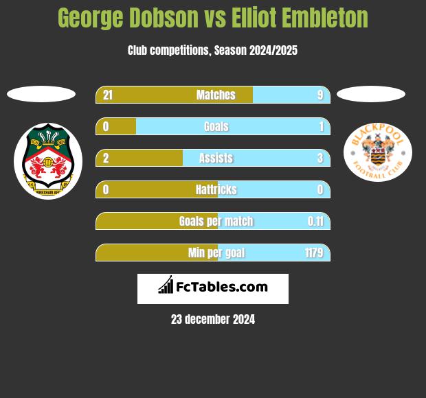 George Dobson vs Elliot Embleton h2h player stats