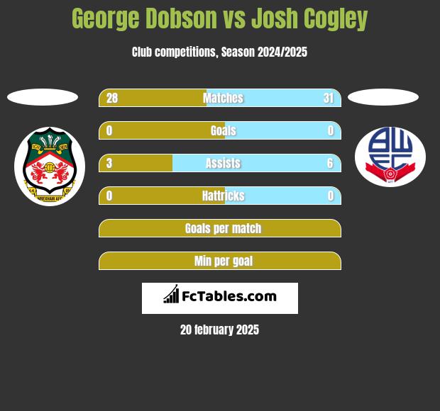 George Dobson vs Josh Cogley h2h player stats