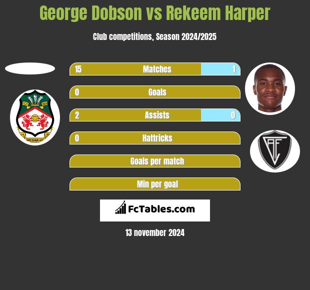 George Dobson vs Rekeem Harper h2h player stats