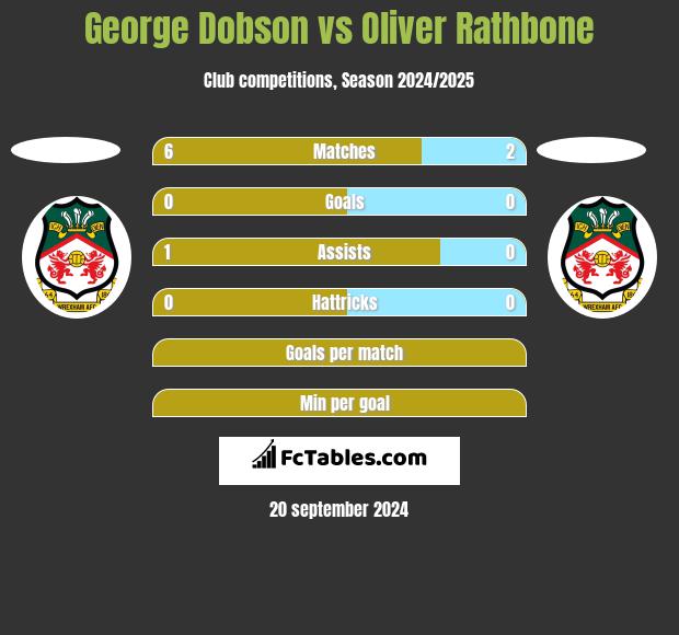 George Dobson vs Oliver Rathbone h2h player stats