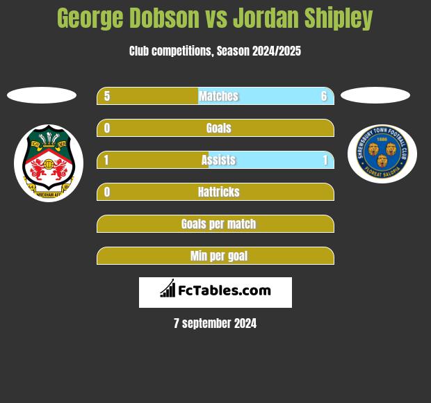 George Dobson vs Jordan Shipley h2h player stats