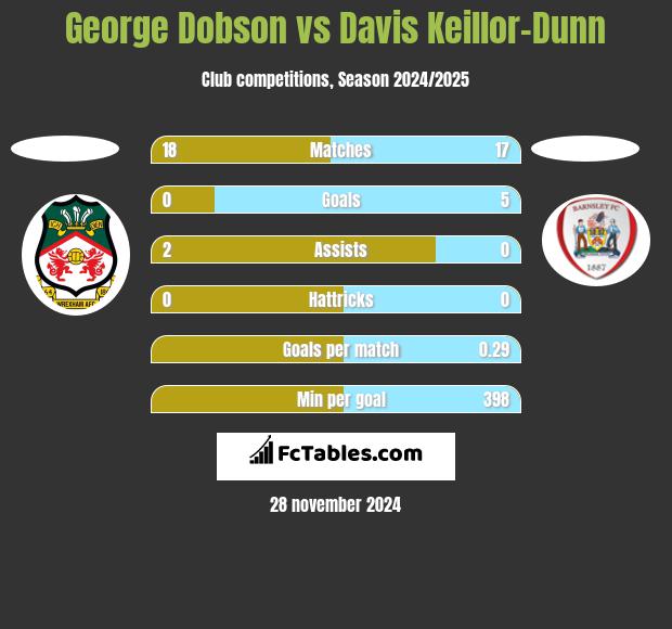 George Dobson vs Davis Keillor-Dunn h2h player stats