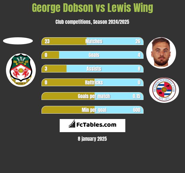 George Dobson vs Lewis Wing h2h player stats