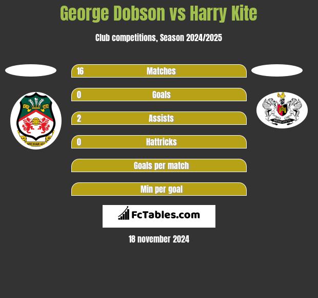 George Dobson vs Harry Kite h2h player stats