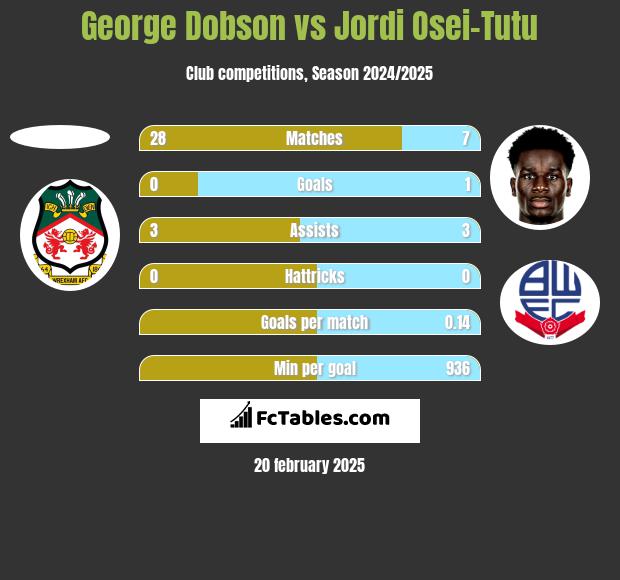 George Dobson vs Jordi Osei-Tutu h2h player stats