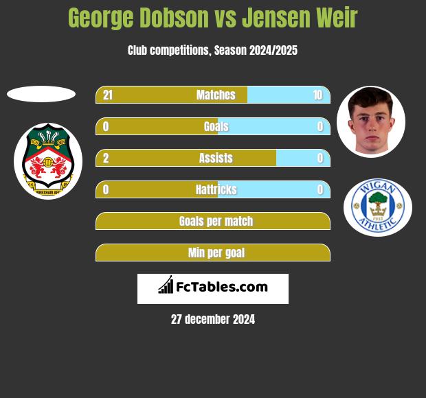 George Dobson vs Jensen Weir h2h player stats