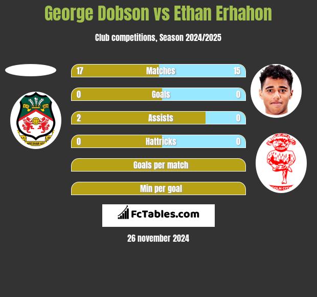 George Dobson vs Ethan Erhahon h2h player stats