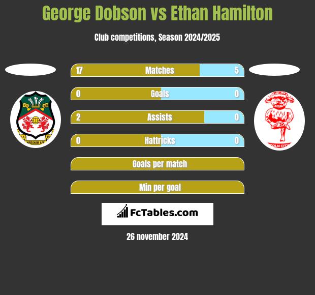 George Dobson vs Ethan Hamilton h2h player stats