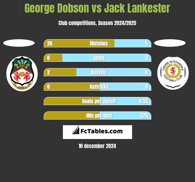 George Dobson vs Jack Lankester h2h player stats