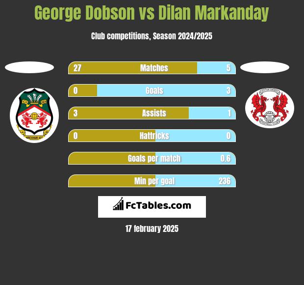 George Dobson vs Dilan Markanday h2h player stats