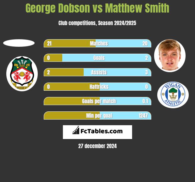 George Dobson vs Matthew Smith h2h player stats