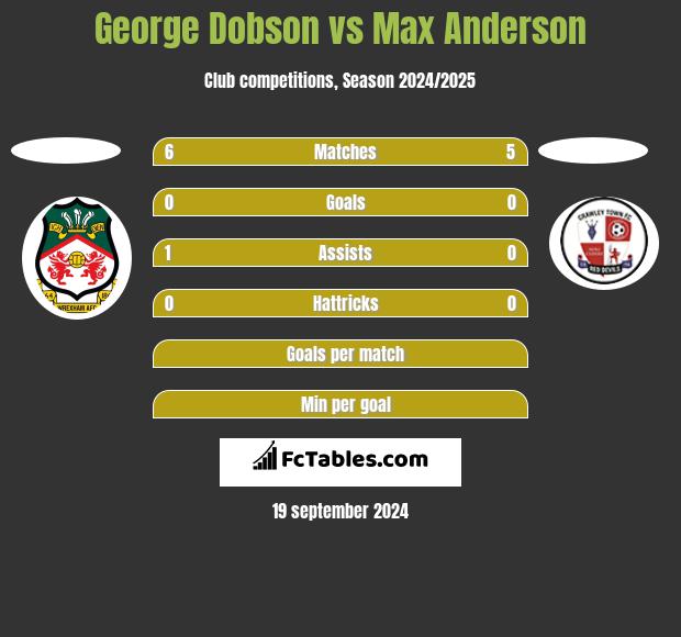 George Dobson vs Max Anderson h2h player stats