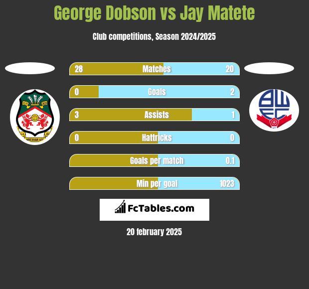 George Dobson vs Jay Matete h2h player stats