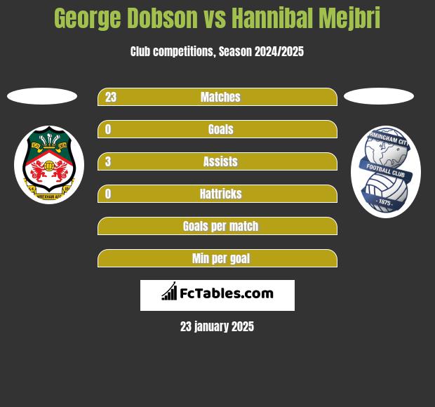 George Dobson vs Hannibal Mejbri h2h player stats