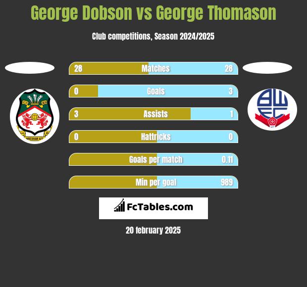 George Dobson vs George Thomason h2h player stats