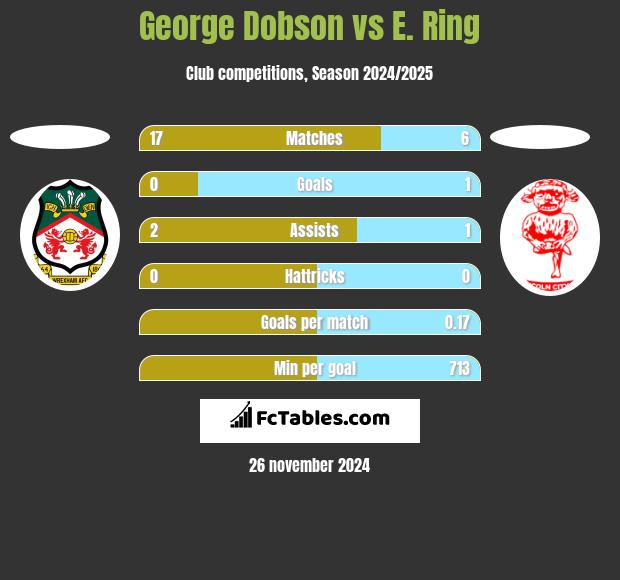 George Dobson vs E. Ring h2h player stats