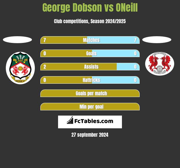 George Dobson vs ONeill h2h player stats