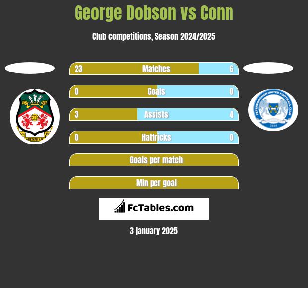 George Dobson vs Conn h2h player stats