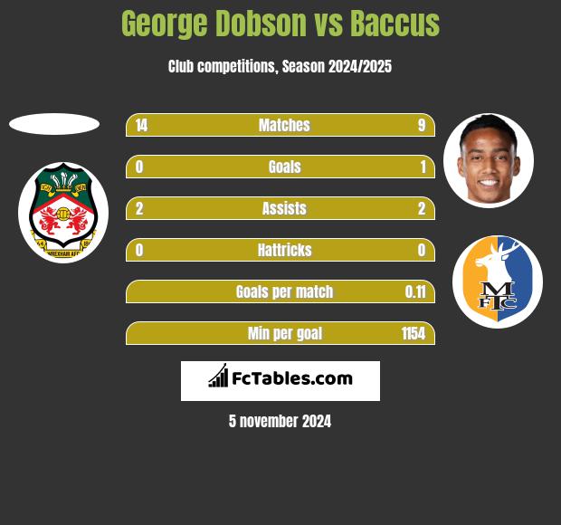 George Dobson vs Baccus h2h player stats