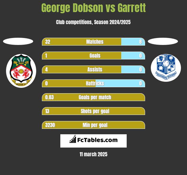 George Dobson vs Garrett h2h player stats