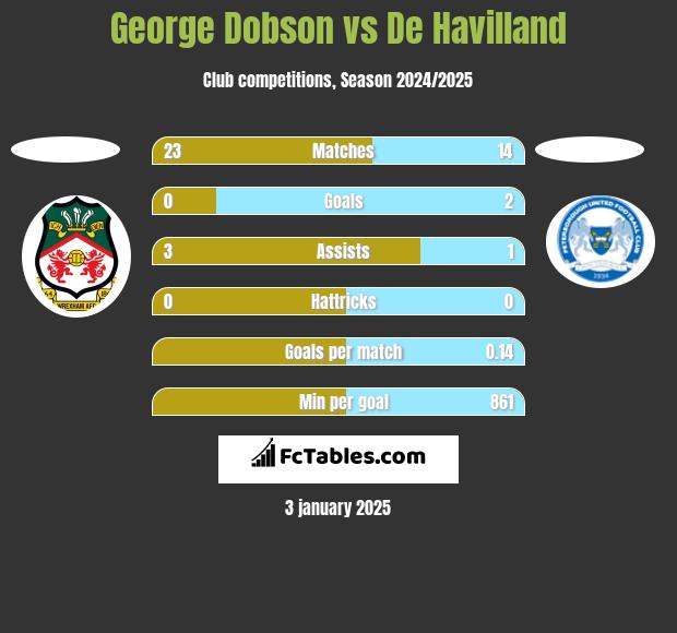 George Dobson vs De Havilland h2h player stats