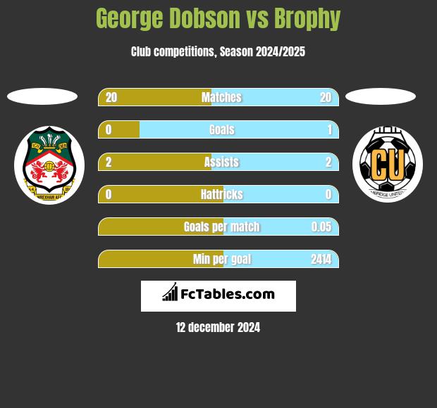 George Dobson vs Brophy h2h player stats