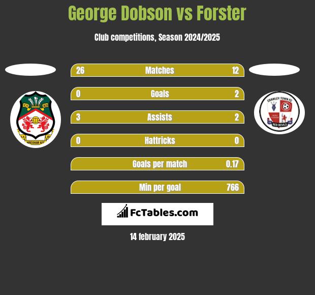 George Dobson vs Forster h2h player stats