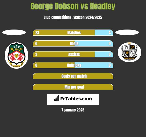 George Dobson vs Headley h2h player stats