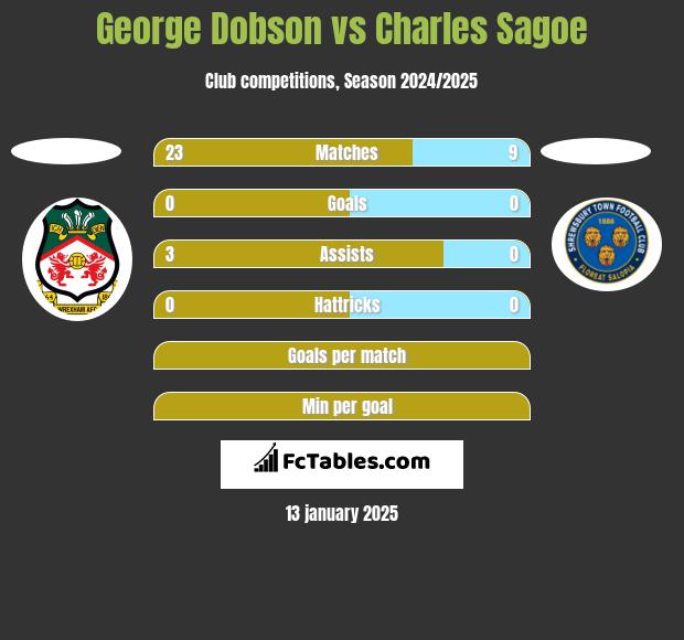 George Dobson vs Charles Sagoe h2h player stats